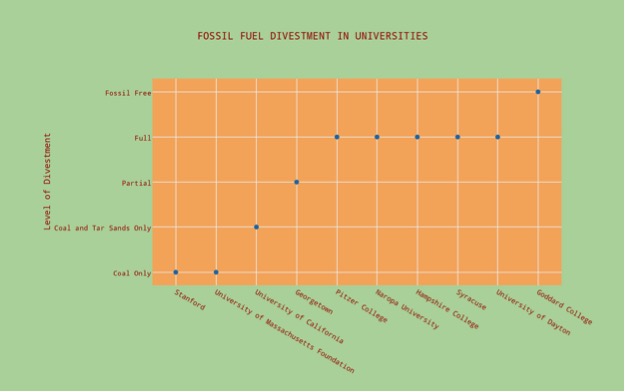 DATA COLLECTED FROM GOFOSSILFREE.ORG; Note: Fossil Free means that the institution has no investments in fossil fuel companies and has made a commitment to avoid them in the future whereas Full divestment means the institution made a commitment to divest from all fossil fuel companies that it may currently have investments in.